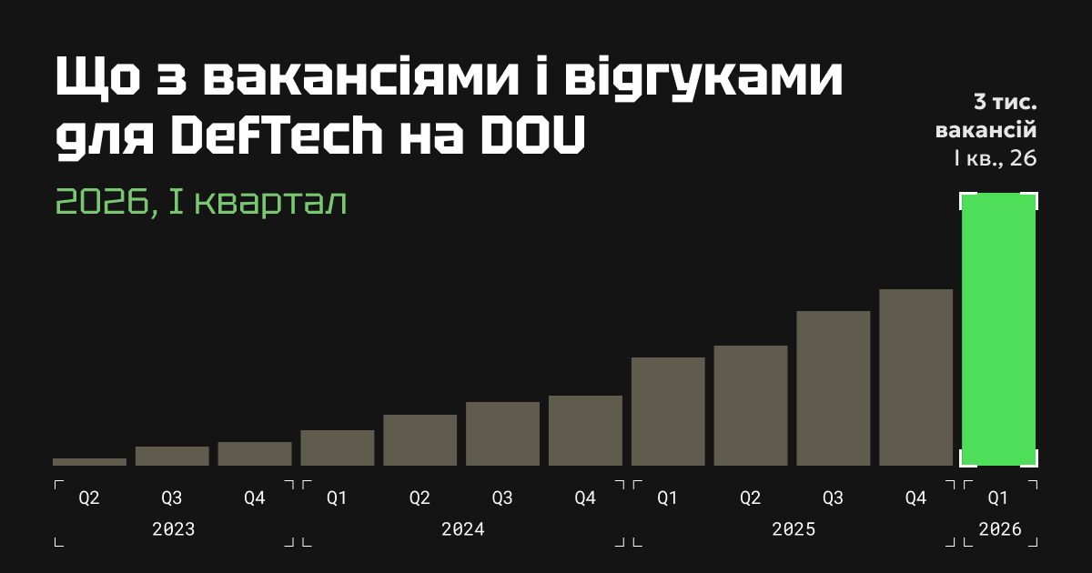 Aumento recorde em vagas de deftech em 2026