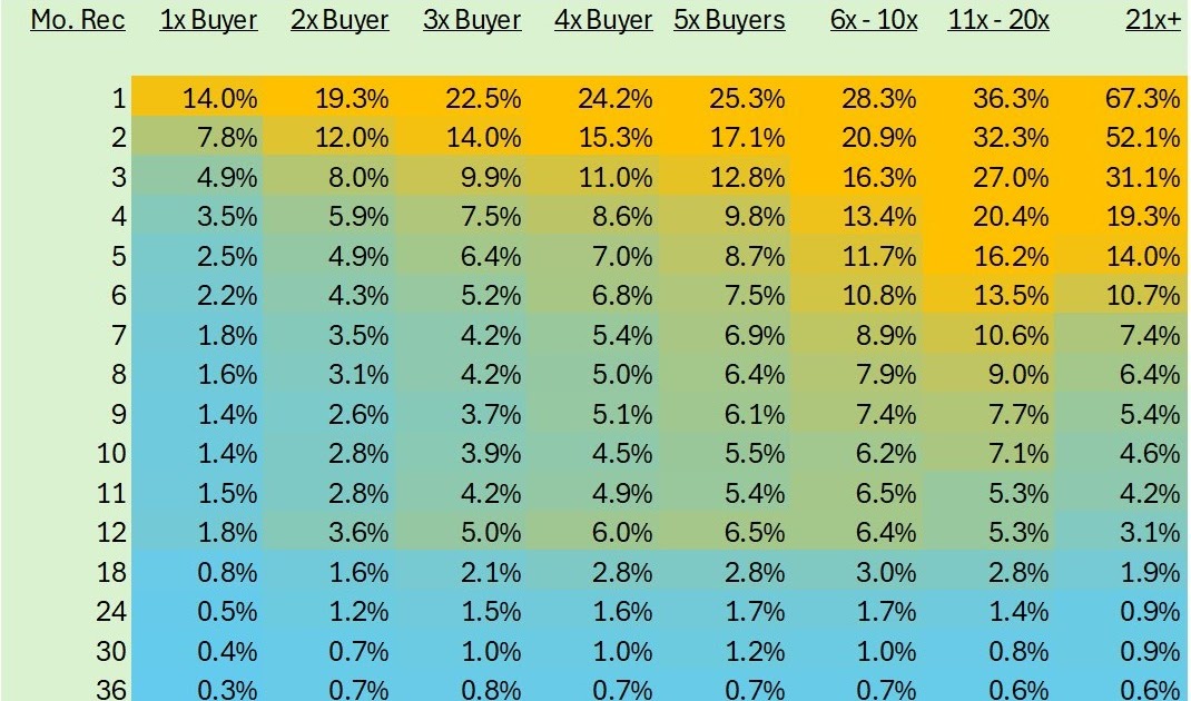 Aprecie o Desenho de uma Tabela de Retenção 'Beautiful'