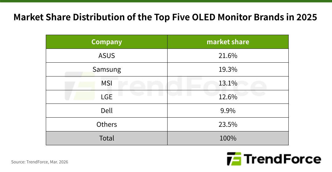 Embarques de Monitores OLED Crescem 92% em 2025