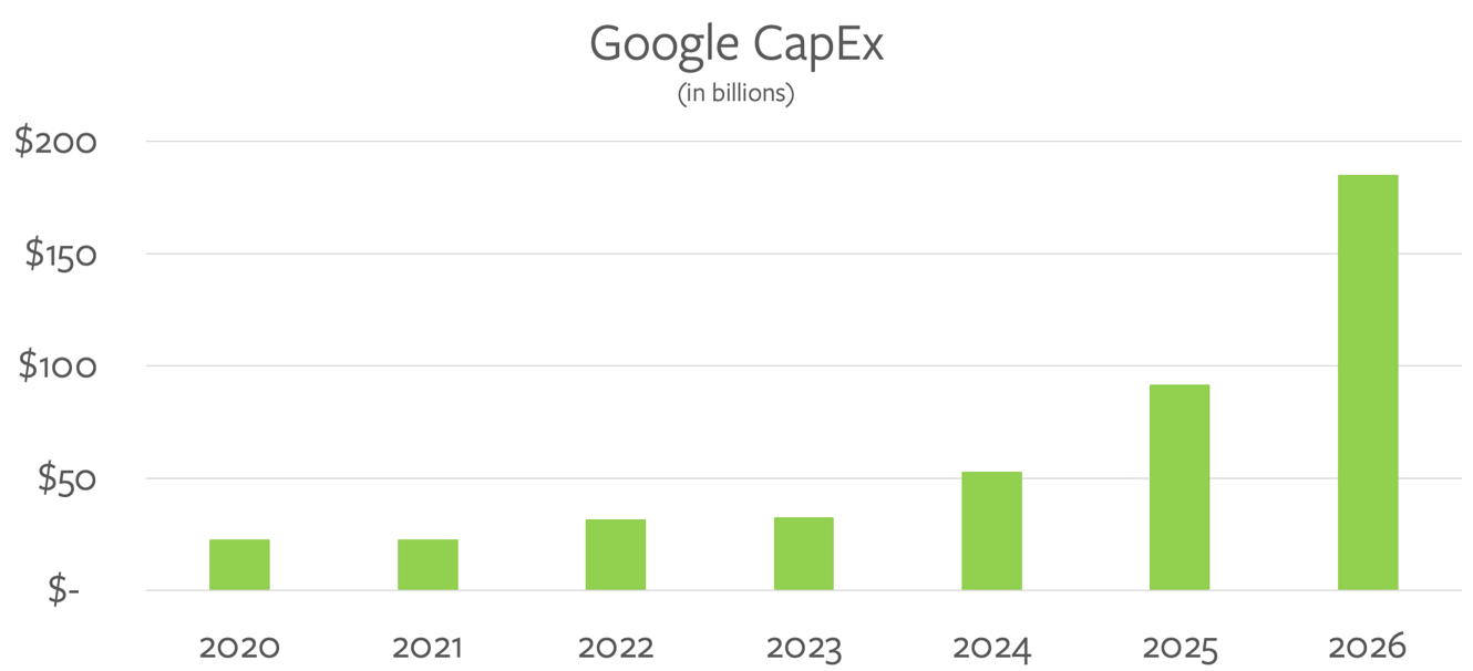 Google aumenta gastos em infraestrutura além do esperado