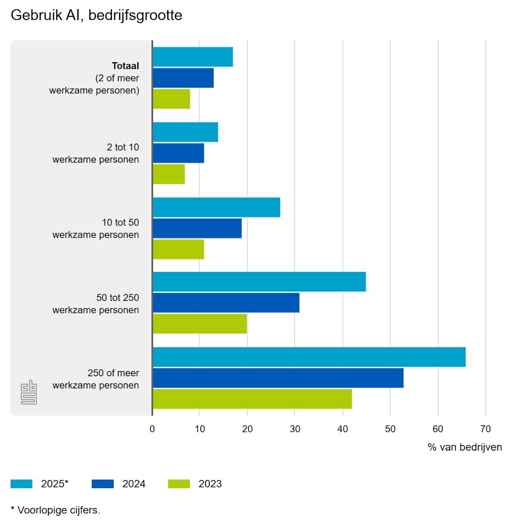 Metade das grandes empresas usa IA no marketing