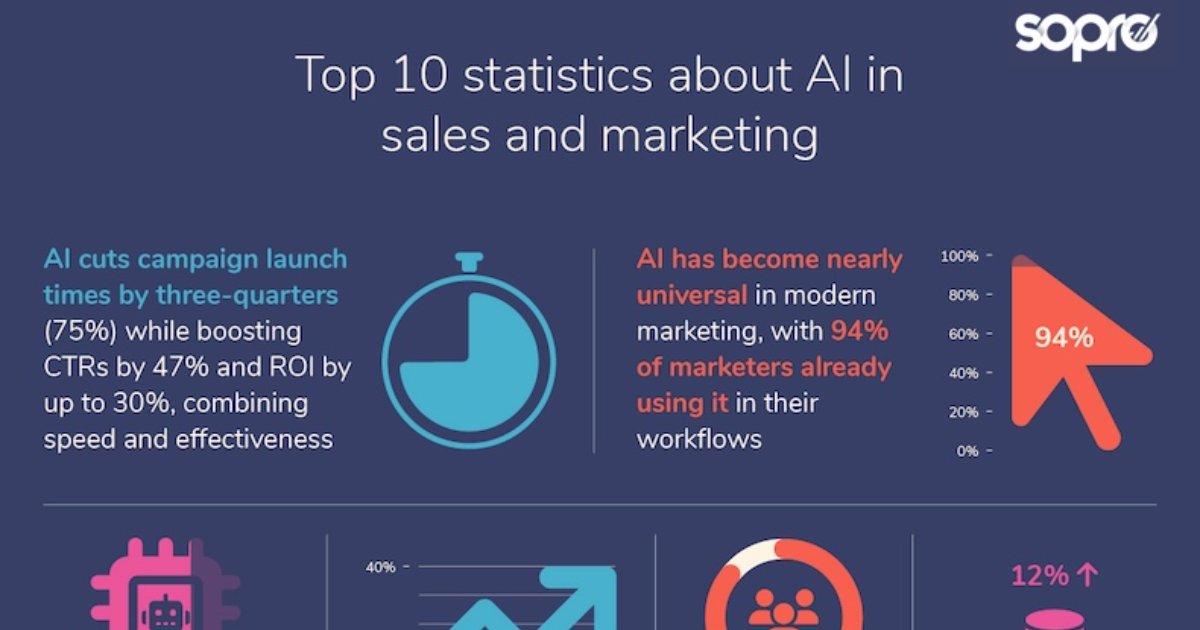 IA transforma marketing com 10 dados essenciais