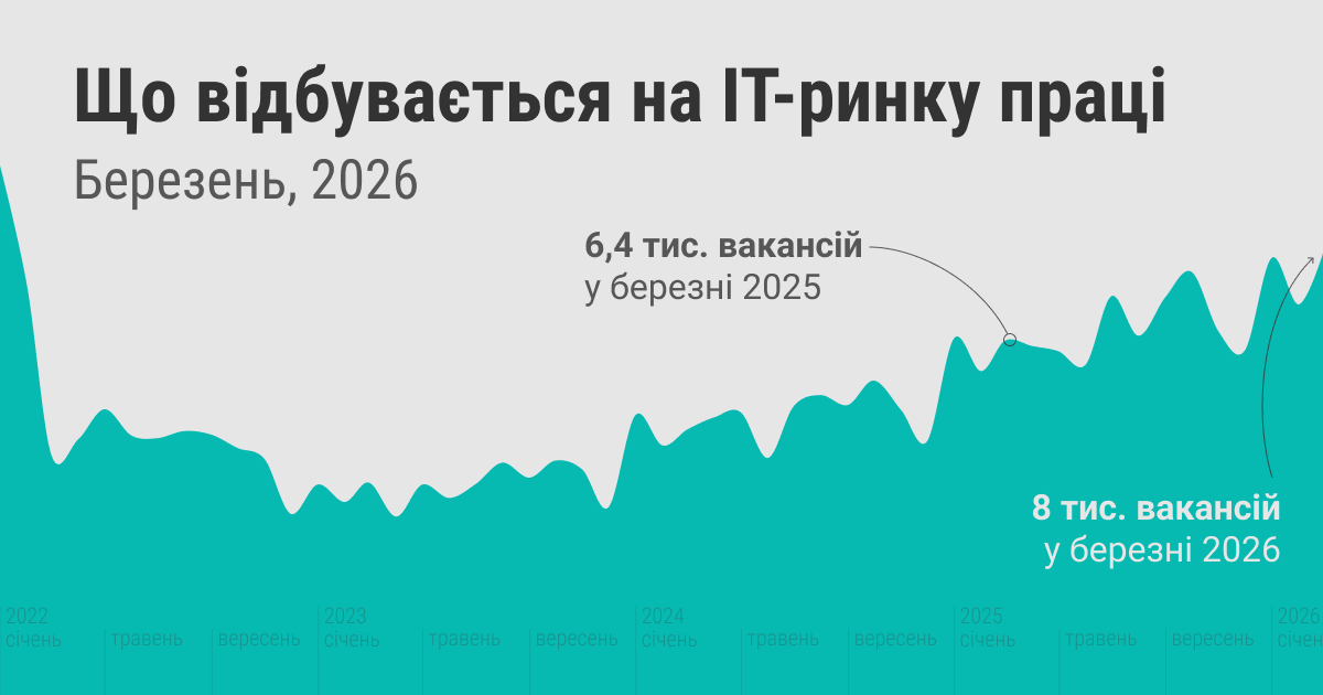 Concorrência na área de TI cresce no 1º tri de 2026