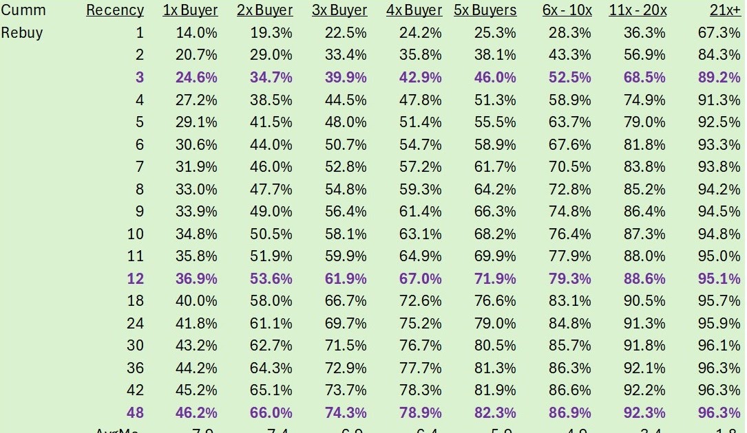 Nova métrica revela fidelidade dos clientes