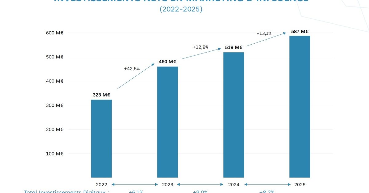 Marketing de Influência cresce e se profissionaliza