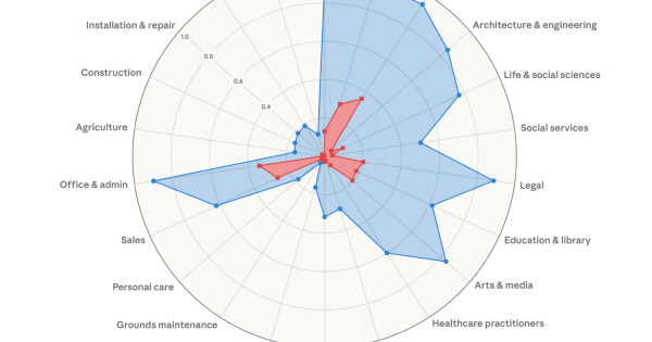 Marketing enfrenta substituição massiva pela IA